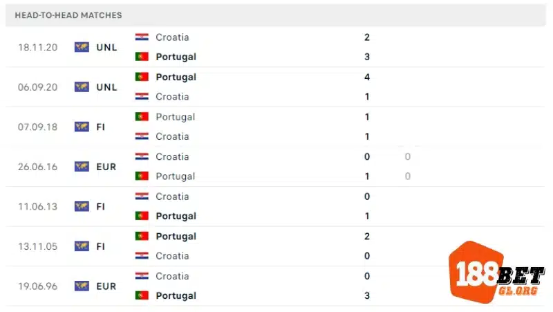 Lịch sử đối đầu của Bồ Đào Nha vs Croatia